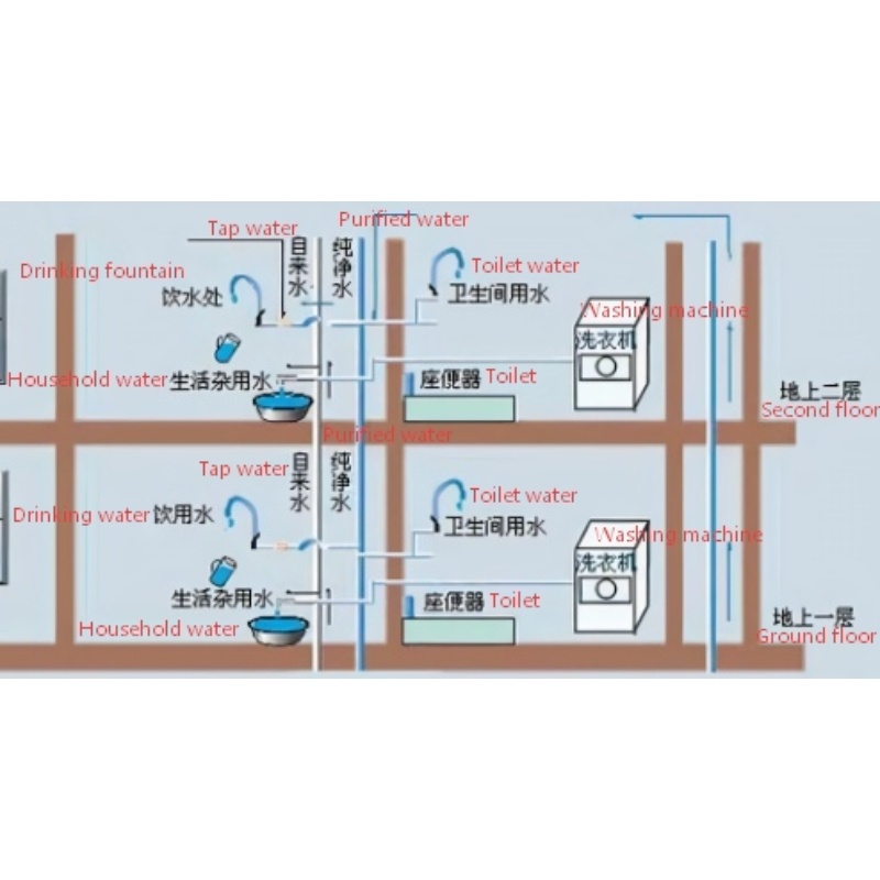 Quels sont les modes d’approvisionnement en eau des bâtiments ?